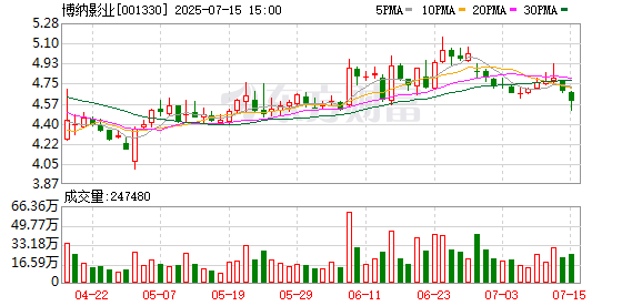 上市当年业绩“变脸” 博纳影业大股东减持背后三年多累亏超20亿元