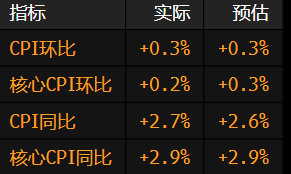 美国6月份CPI较上月上升0.3% 核心CPI连续第五个月涨幅低于预期