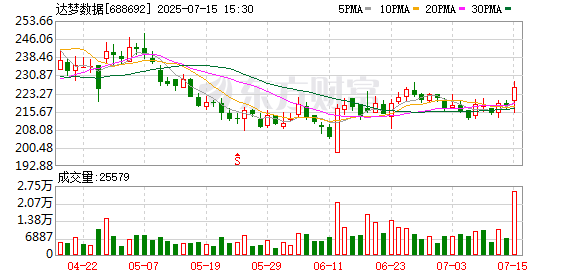 达梦数据7月15日大宗交易成交204.09万元