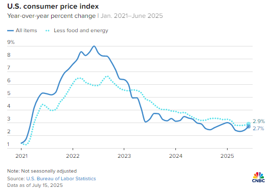 美国6月通胀率再度回升，年增长率达2.7%