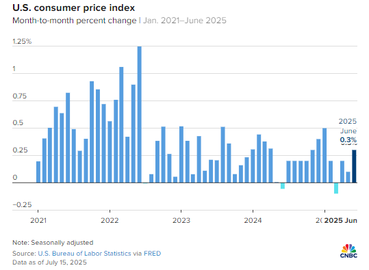 美国6月通胀率再度回升，年增长率达2.7%