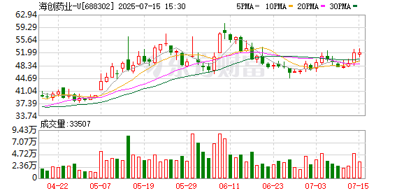 海创药业大宗交易成交252.23万元