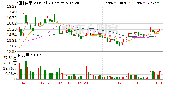 恒锋信息：实际控制人之一魏晓曦及其一致行动人魏晓婷拟合计减持公司股份不超过约494万股