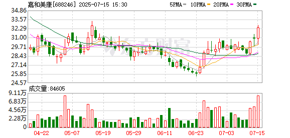 嘉和美康现3笔大宗交易 合计成交107.41万股