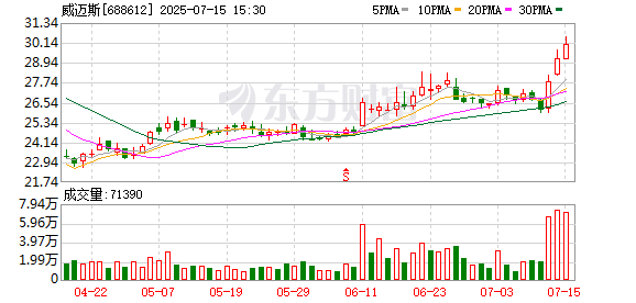 威迈斯大宗交易成交1456.42万元