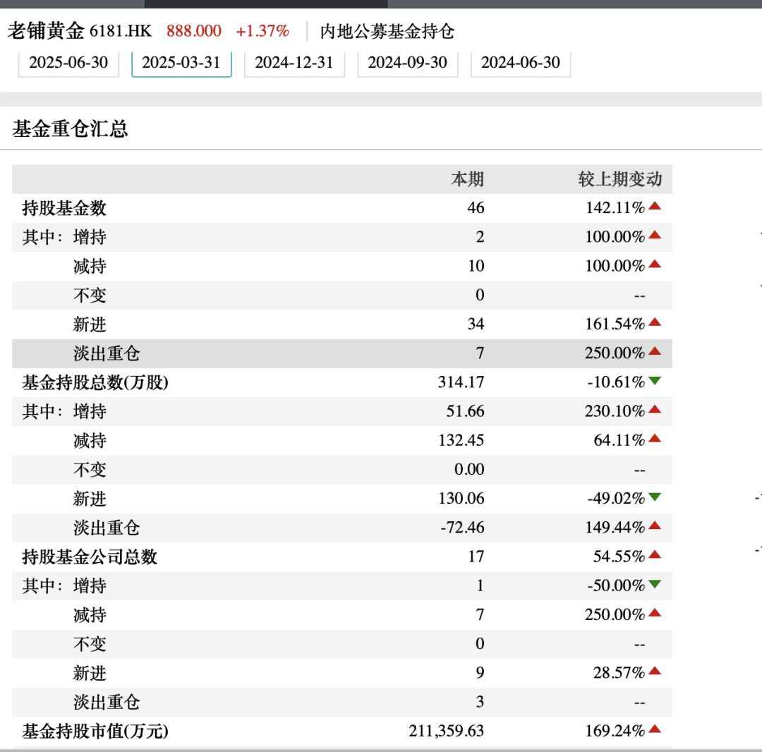 把黄金卖成“爱马仕”！老铺黄金股价暴涨20倍后跳水，7天大跌18%