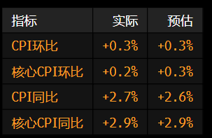 美国核心CPI连续第五个月低于预期上涨 或给特朗普更多喊降息的理由