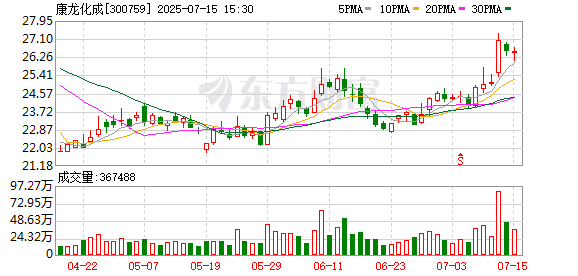 康龙化成上半年净利同比预降36%至39%