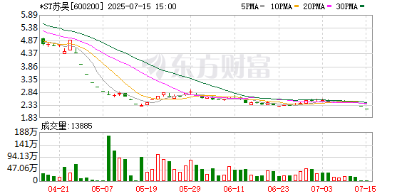 被指4年虚增营收逾17亿元 *ST苏吴触及重大违法退市情形