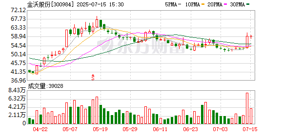 金沃股份上半年净利润预计增长90.43%~120.90%