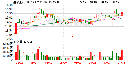 通宇通讯：7月15日召开董事会会议