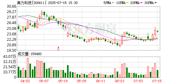 美力科技上半年净利润预计增长66.85%~92.52%