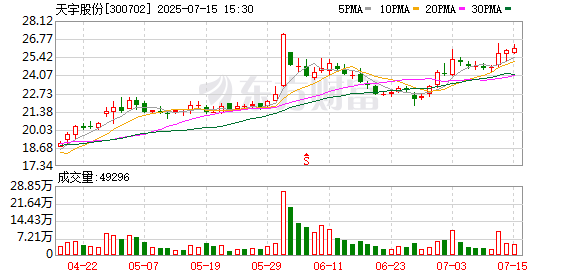 天宇股份发布上半年预增公告 净利润同比增长144.29%~238.25%