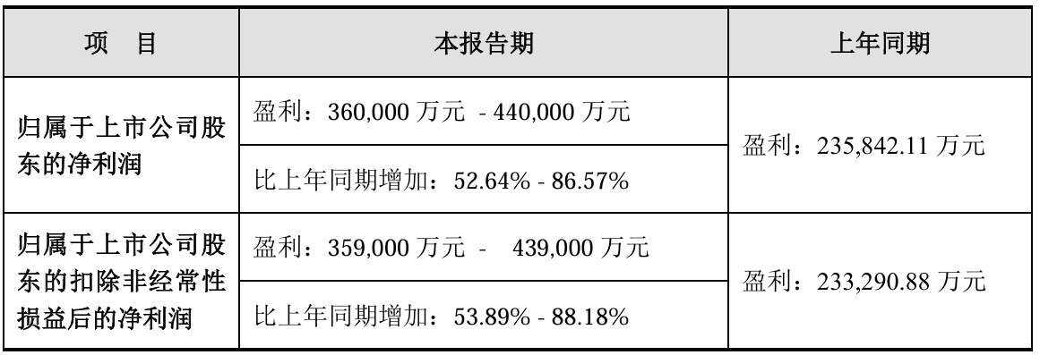 上市公司动态 | 中际旭创上半年净利同比预增53%-87%，中国银河上半年净利同比预增45%-55%