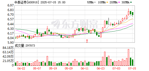 再融资必要否？融资规模合理否？中泰证券60亿元定增被上交所问询