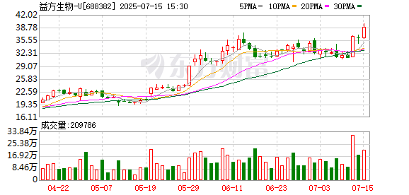 益方生物发生5笔大宗交易 合计成交4920.83万元