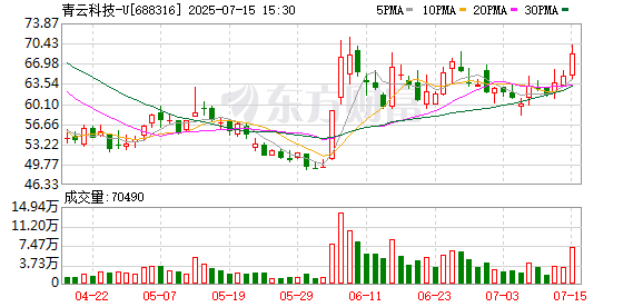青云科技发生大宗交易 成交折价率15.78%