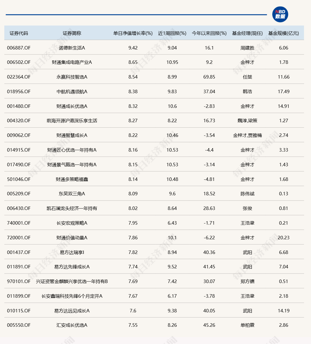 算力产业链爆发，12只基金单日涨超8%