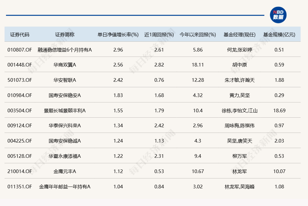 算力产业链爆发，12只基金单日涨超8%