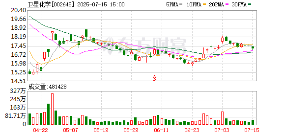 卫星化学上半年净利润预计增长31.32%~53.20%