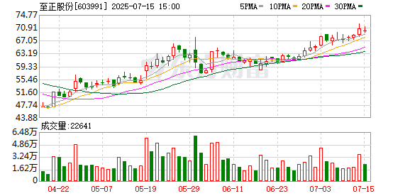 至正股份：7月15日召开董事会会议