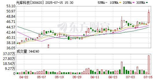光库科技发布上半年预增公告 净利润同比增长60.00%~80.00%