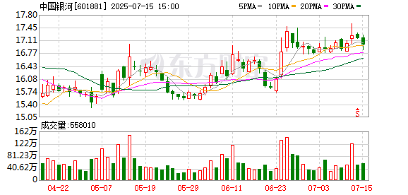 中国银河发布上半年预增公告 净利润同比增长45.00%~55.00%