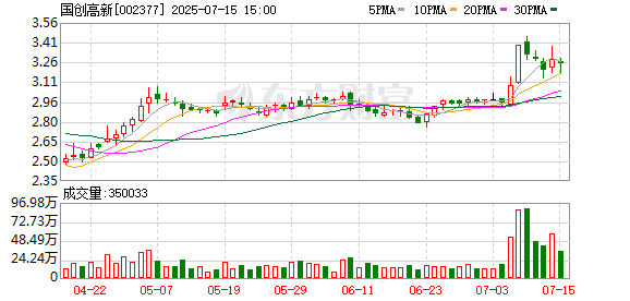国创高新：预计2025年上半年净利润为0万元~200万元