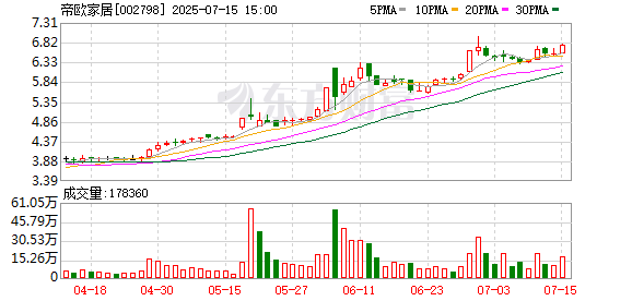 帝欧家居5%以上股东增持“股+债” 拟继续增持不低于4000万元