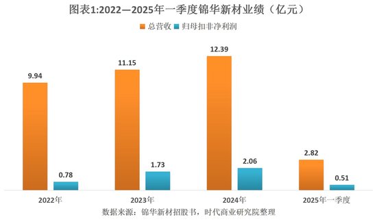 硅烷交联剂龙头业绩失速，锦华新材募投计划频遭北交所问询