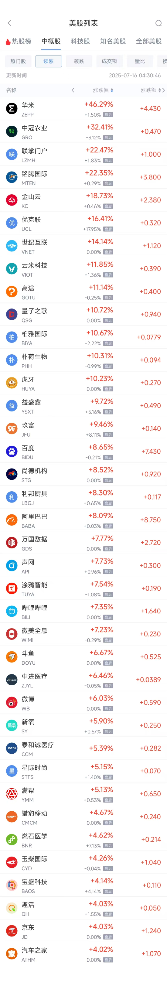 周二热门中概股多数上涨 台积电涨3.62%，阿里巴巴涨8.09%