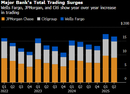 市场动荡带来丰收季 华尔街大行成绩单超预期