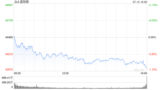 收盘：道指收跌逾400点 英伟达推动纳指创新高