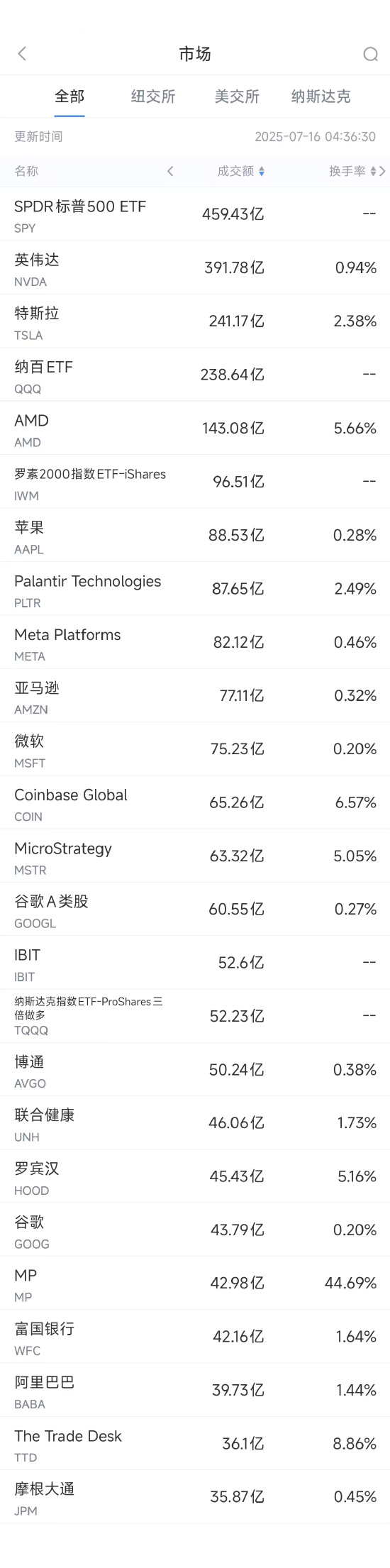 7月15日美股成交额前20：H20芯片解禁，英伟达再创新高