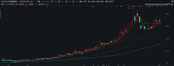 股价狂欢，利民股份控股股东却在撤退