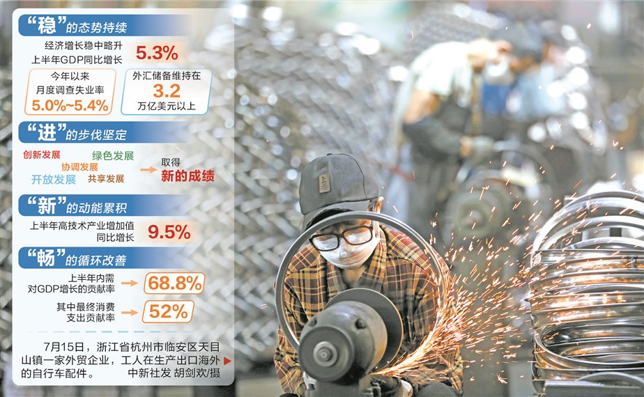 一份高含金量的成绩单： 上半年我国GDP同比增长5.3%