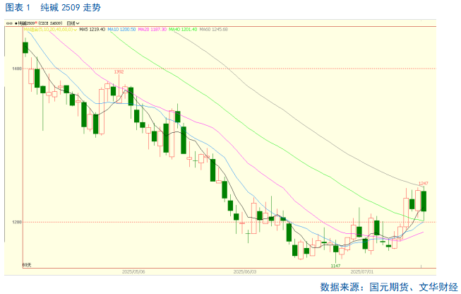 【纯碱玻璃】基本面走势分化，警惕情绪回落风险