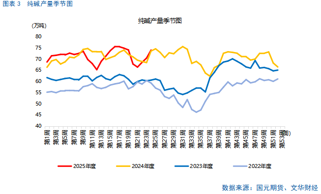 【纯碱玻璃】基本面走势分化，警惕情绪回落风险