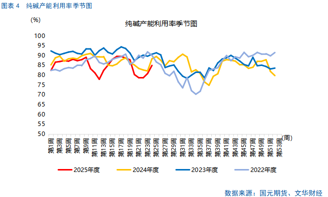 【纯碱玻璃】基本面走势分化，警惕情绪回落风险