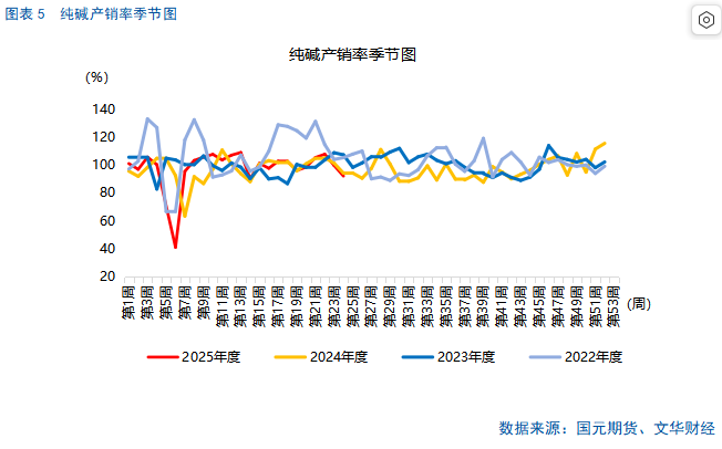 【纯碱玻璃】基本面走势分化，警惕情绪回落风险