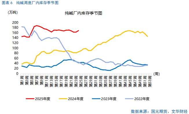 【纯碱玻璃】基本面走势分化，警惕情绪回落风险