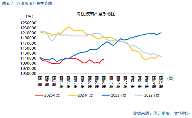【纯碱玻璃】基本面走势分化，警惕情绪回落风险