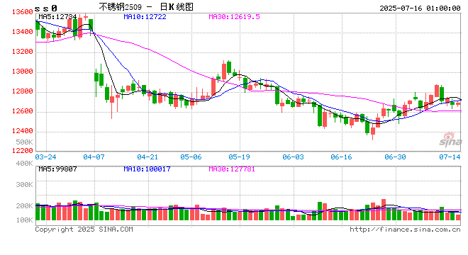 【镍及不锈钢】库存消化缓慢 偏弱运行