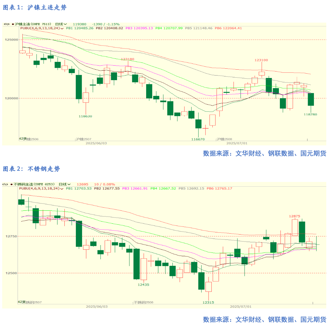 【镍及不锈钢】库存消化缓慢 偏弱运行