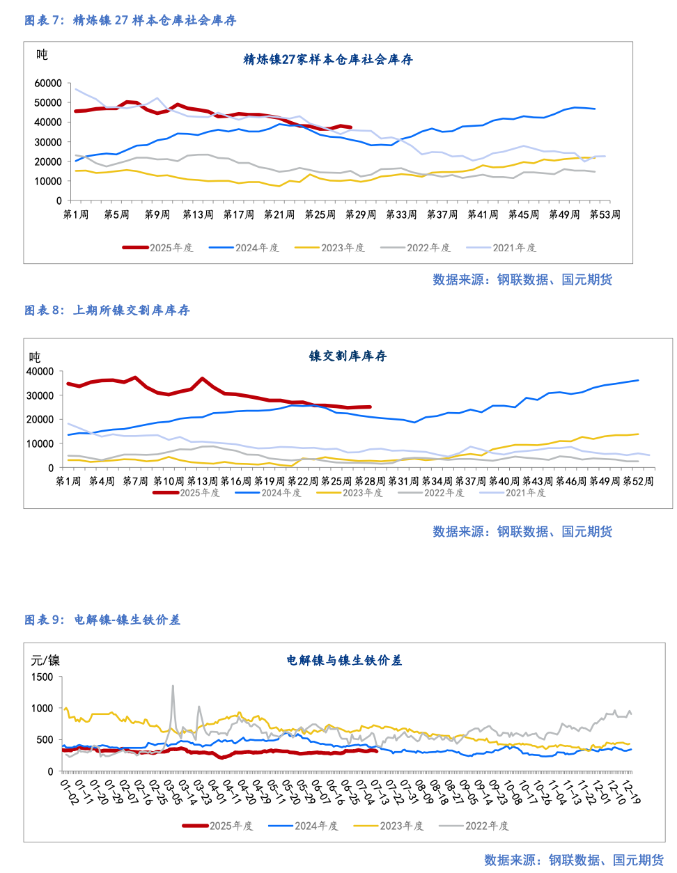 【镍及不锈钢】库存消化缓慢 偏弱运行