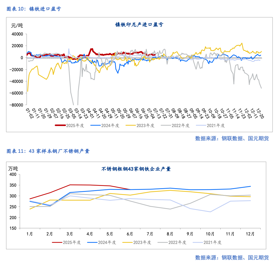 【镍及不锈钢】库存消化缓慢 偏弱运行
