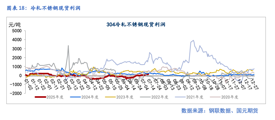 【镍及不锈钢】库存消化缓慢 偏弱运行