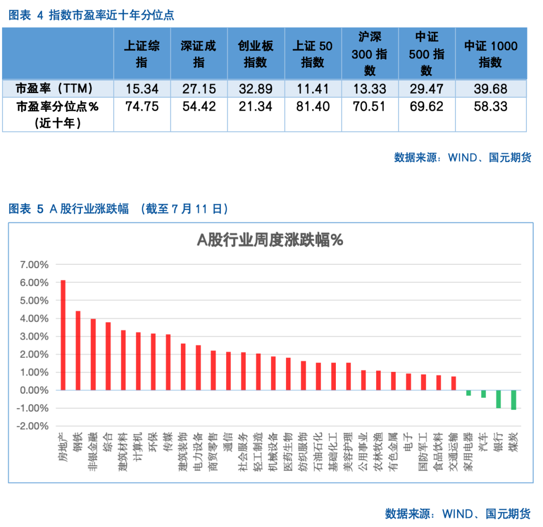 【股指期货】反内卷热潮未歇，指数震荡攀升