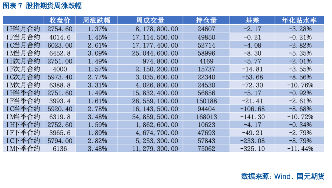【股指期货】反内卷热潮未歇，指数震荡攀升