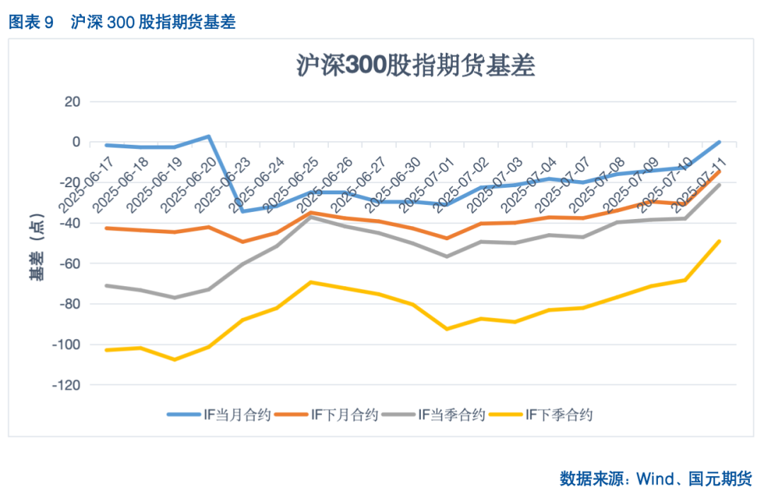 【股指期货】反内卷热潮未歇，指数震荡攀升